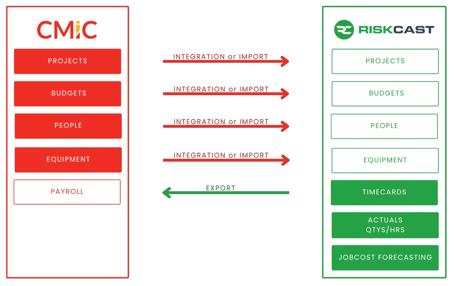 CMiC Riskcast Integration Diagram
