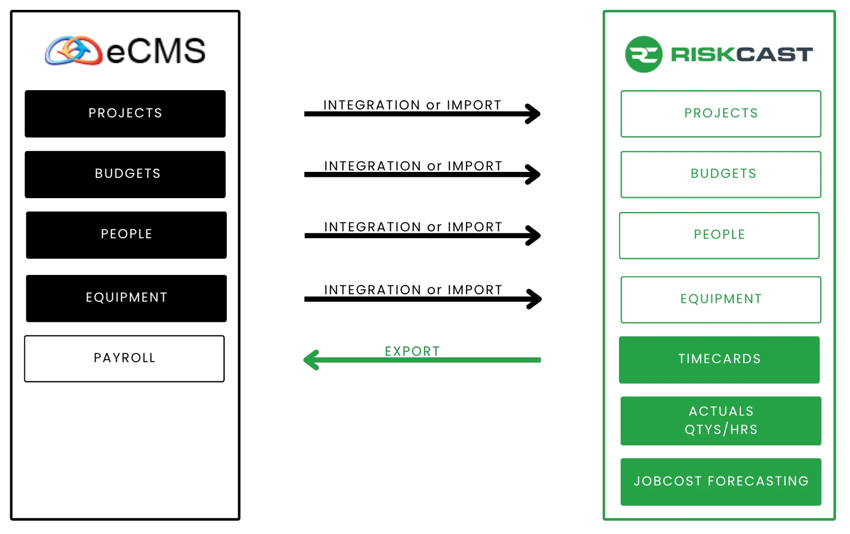 eCMS Riskcast Integration Diagram