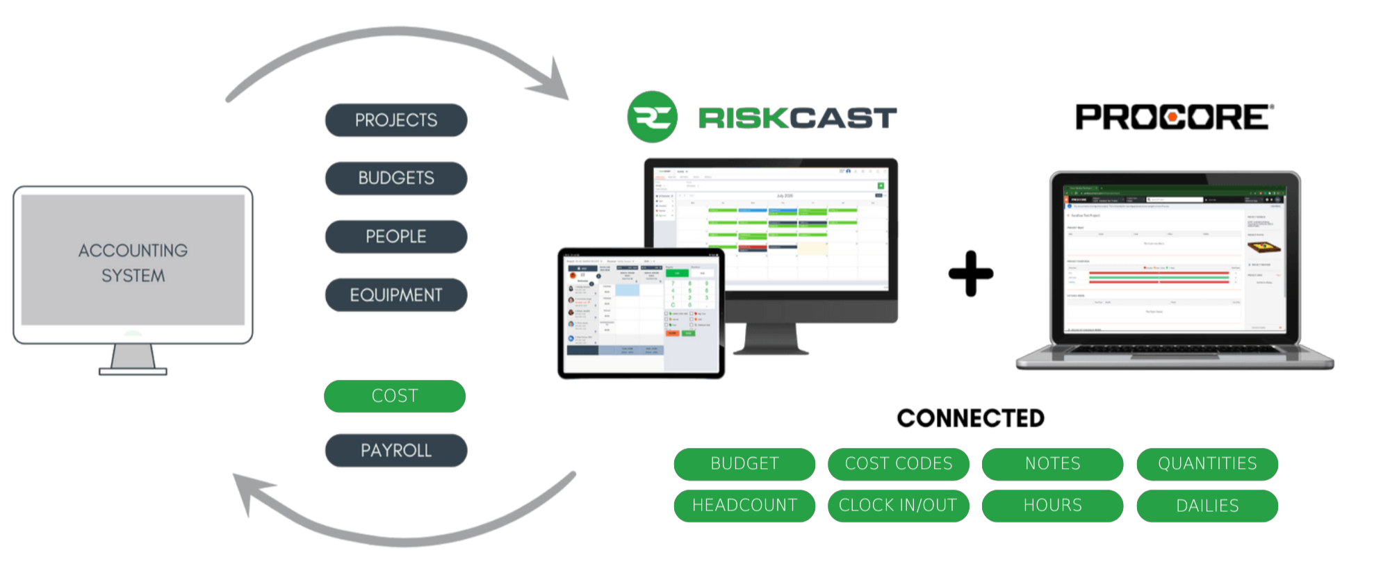 Procore Integration Workflow